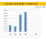 [더벨]지피클럽, 계절 요인은 없다…매달 실적 경신