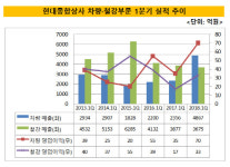 [더벨]영토 확장 현대종합상사, 재무건전성 높였다