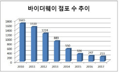[더벨]코리아세븐, 계륵된 바이더웨이 어쩌나