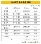 [더벨]홍영철 회장, 고려제강 지배 근간 가족회사 3곳