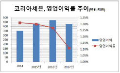 [더벨]코리아세븐, 정승인 대표 체제 5년 수익성 뒷걸음질