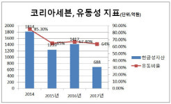 [더벨]코리아세븐, 정승인 대표 체제 5년 수익성 뒷걸음질