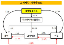 [더벨]홍영철 오너십의 그늘 고려제강 상호·순환출자
