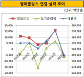 [더벨]평화그룹, 현대기아차 中판매 부진에 역성장
