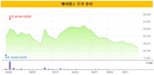 [더벨]케어랩스, 헬스케어 호실적…주가 반등할까