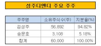 [더벨]MCM 성주디앤디, 논현동 본사사옥 매각한다