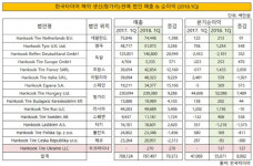 [더벨]한국타이어, 16번째 유럽 법인 우크라이나