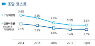 [더벨][민낯 드러낸 카드사]주식도 다 팔고…기댈 곳 없는 신한카드