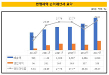 [더벨]한림제약, 10년 만에 외형 2배 성장