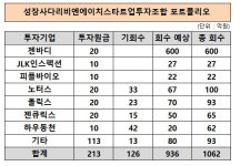 [더벨]BNH인베, 스타트업조합 결성 1년반만에 투자 소진