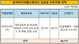 [더벨]한국타이어월드, 브랜드 사용요율 대기업 계열 최고