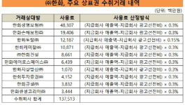 [더벨]㈜한화, 한화생명·손보 편중…사용료 50% 차지
