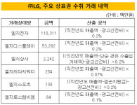 [더벨]㈜LG의 1등공신 LG전자..요율 상이 눈길