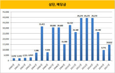 [더벨]유상덕 삼탄 회장의 안목, 청담빌딩 336억원에 매입