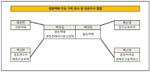 [더벨]백씨 형제가 만든 중량화물계 물류 왕국