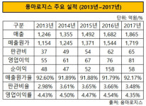 [더벨]용마로지스, 의약품 물류 선두 비결은