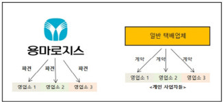 [더벨]용마로지스, 의약품 물류 선두 비결은