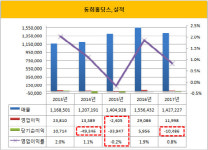 [더벨]실적악화 동희그룹, 역삼 동희빌딩 매각
