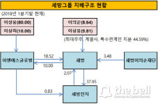 [더벨]세방전지, 개인회사·상호출자 활용한 오너 지배력