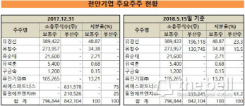[더벨]유진그룹, 천안기업 오너 지분 어떻게 할까
