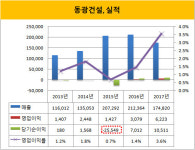 [더벨]동광건설, 파주운정3 토지대금 납부 가능할까