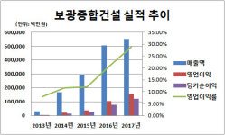 [더벨]골드클래스 보광종합건설, 성장 제동 걸리나