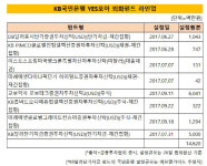 [더벨]KB국민은행, YES모아 외화펀드 키우기 어렵네