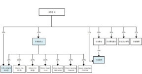 [더벨]김정만 품에 안긴 미원화학, 계열분리로 가나