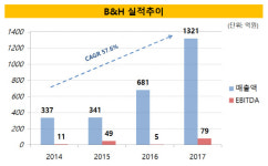 [더벨]JC파트너스, 첫 투자 '범한정수' 삼성發 수혜 기대