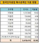 [더벨]한국단자, 상호출자로 오너 지배력 보완