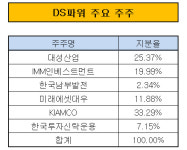[더벨]DS파워, FI 지분 54% 매각 추진