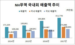 [더벨][농협 사업구조개편 진단]NH무역, 수출 전진기지 해외법인 부진에 한숨