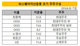 [더벨]집팔아 종잣돈 마련, 2년만에 중견급 운용사 성장한 씨스퀘어