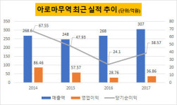 [더벨]양키캔들 아로마무역, 코스닥 상장 추진