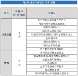 [더벨]제2차 성장지원펀드, 운용사 16곳 몰려