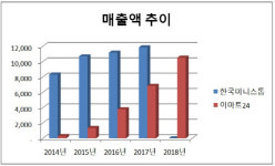 [더벨]미니스톱, 이마트24에 점유율·매출 추월 위기