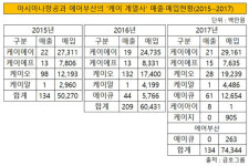 [더벨][아시아나 기내식發 경영 리스크]베일 속 케이 계열사 8곳으로 늘었다