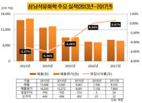 [더벨]삼남석유화학, 흑자전환 부진의 늪 벗어났지만