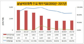 [더벨]삼남석유화학, 부진 속 유동성 확보 사력