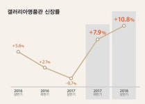 [더벨]한화갤러리아, 국내 명품 1번지 위상 증명