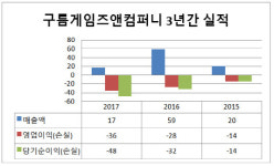 [더벨]상폐 위기 구름게임즈앤컴퍼니, 10억 추가 수혈