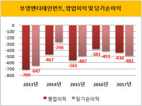 [더벨]적자행진 부영엔터테인먼트, 체제 정비 박차