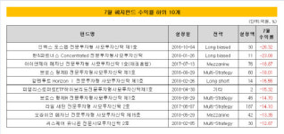 [더벨]증시하락에 수익률 정체, 프리IPO·메자닌 두각