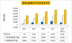 [더벨]IPO앞둔 현대오일뱅크, 기초 체력 다지기 한창