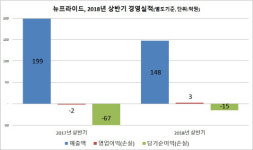 [더벨]뉴프라이드, 상반기 별도기준 영업익 3억…흑자전환