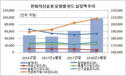 [더벨]한화운용, 설정액 20조 돌파…사모펀드로 자금 유입
