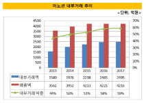 [더벨]두번째 우는 이노션, 오너 지분 추가 매각하나