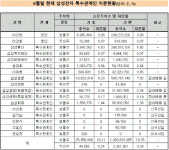 [더벨]서초사옥 7000억 쥔 삼성물산, 실리냐 명분이냐