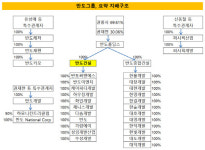 [더벨]반도건설, 사상최고 12위…중견건설사 1위는 아직