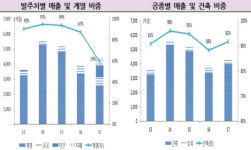 [더벨]중흥건설, 20단계 추락…중흥토건·시티건설은 껑충